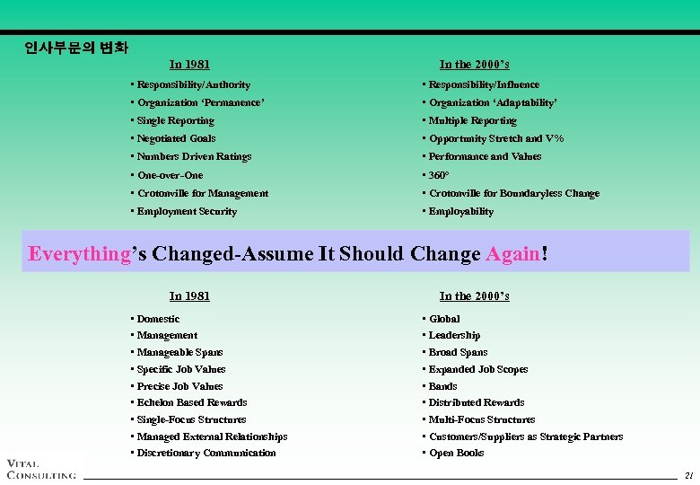 인사부문의 변화 In 1981 In the 2000’s • Responsibility/Authority • Responsibility/Influence • Organization ‘Permanence’