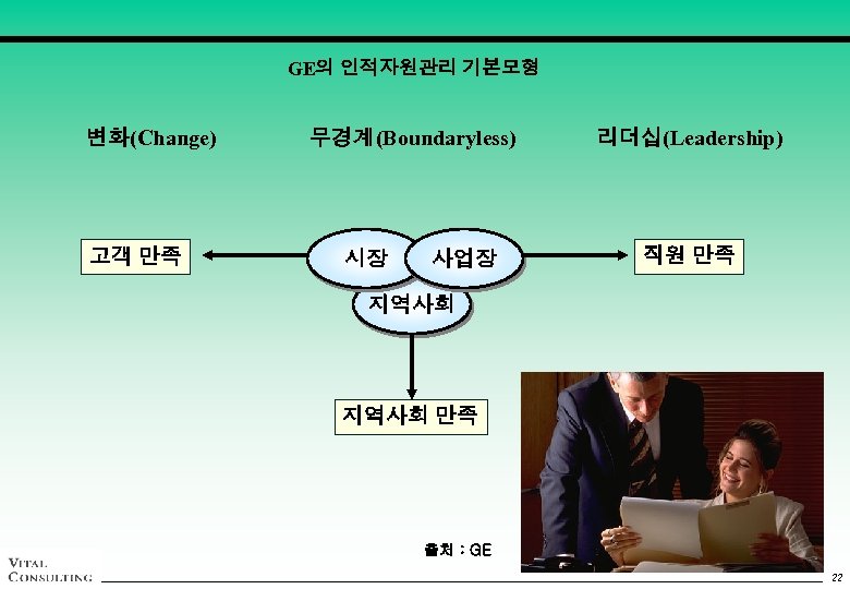 GE의 인적자원관리 기본모형 변화(Change) 고객 만족 무경계(Boundaryless) 시장 사업장 리더십(Leadership) 직원 만족 지역사회 만족