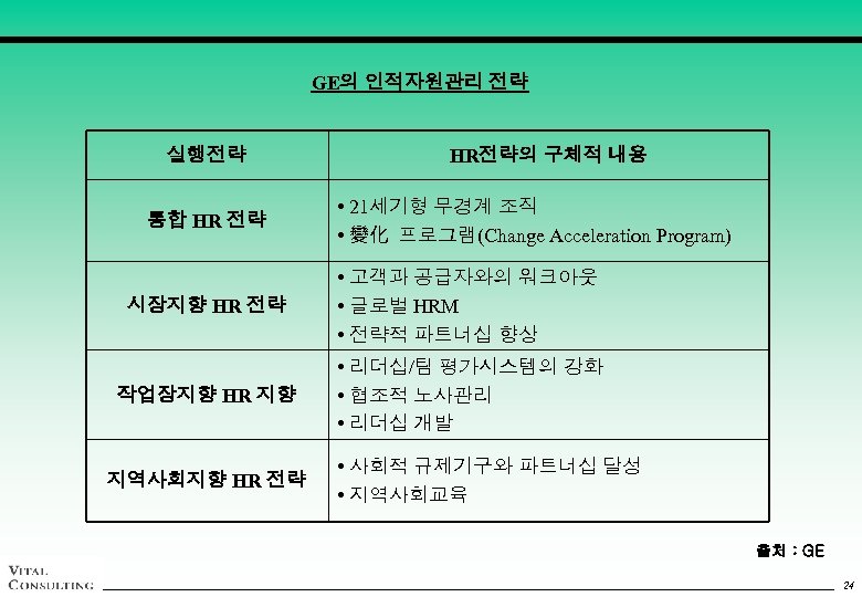 GE의 인적자원관리 전략 실행전략 통합 HR 전략 HR전략의 구체적 내용 • 21세기형 무경계 조직