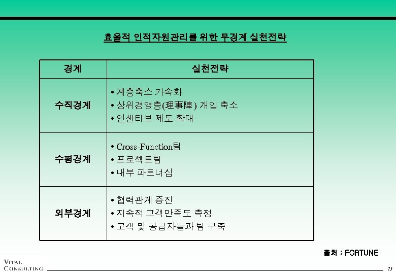 효율적 인적자원관리를 위한 무경계 실천전략 수직경계 • 계층축소 가속화 • 상위경영층(理事陣 ) 개입 축소