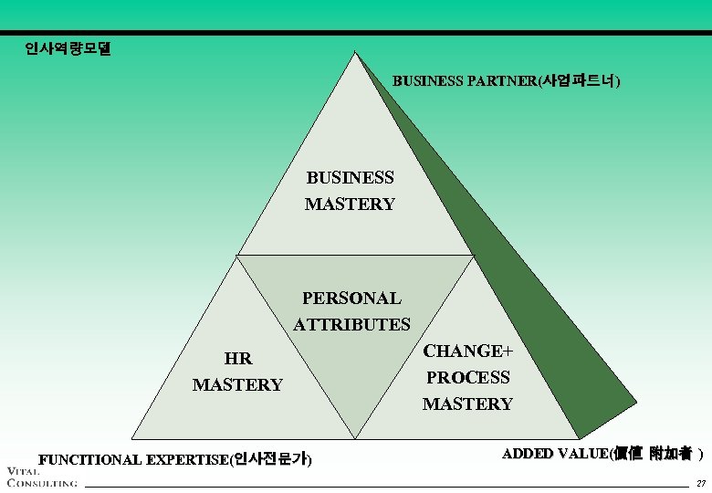 인사역량모델 BUSINESS PARTNER(사업파트너) BUSINESS MASTERY PERSONAL ATTRIBUTES HR MASTERY FUNCITIONAL EXPERTISE(인사전문가) CHANGE+ PROCESS MASTERY