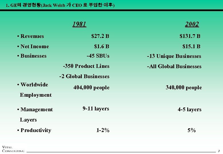 1. GE의 경영현황(Jack Welch 가 CEO 로 부임한 이후) 1981 • Revenues 2002 •