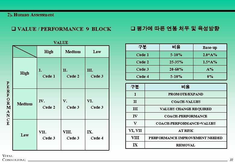 2). Human Assessment q VALUE / PERFORMANCE 9 BLOCK q 평가에 따른 연봉 처우