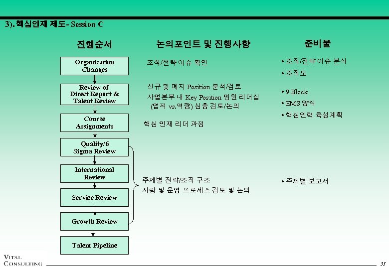 3). 핵심인재 제도- Session C 진행순서 Organization Changes Review of Direct Report & Talent