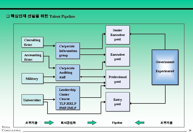 q 핵심인재 선발을 위한 Talent Pipeline Consulting firms Accounting firms Military Senior Executive pool