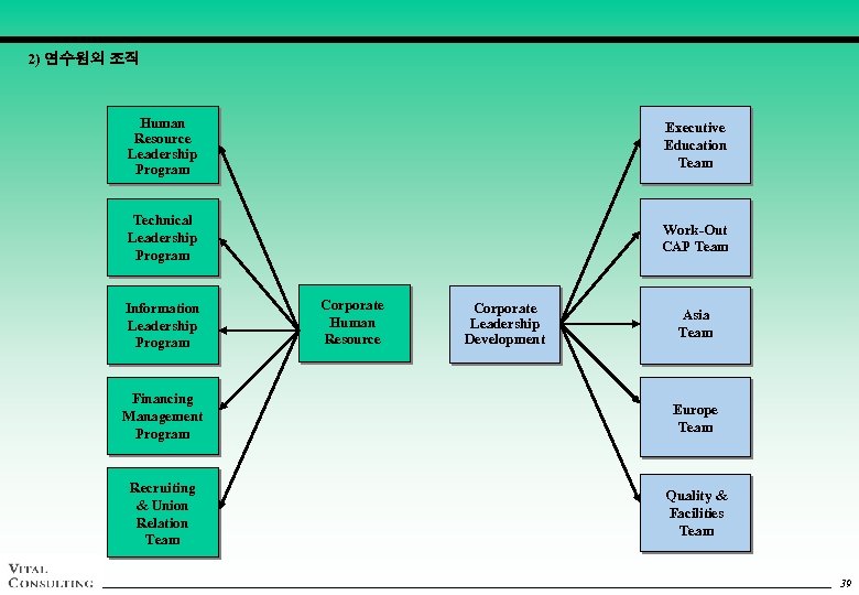 2) 연수원의 조직 Human Resource Leadership Program Executive Education Team Technical Leadership Program Work-Out