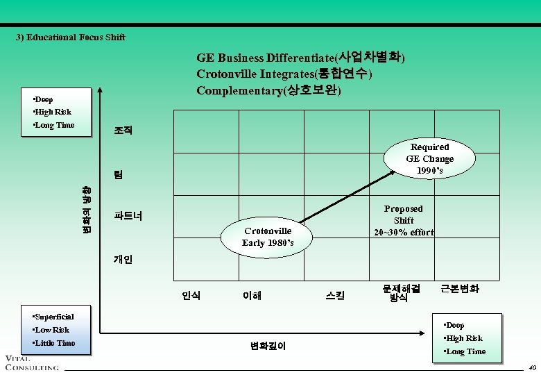 3) Educational Focus Shift GE Business Differentiate(사업차별화) Crotonville Integrates(통합연수) Complementary(상호보완) • Deep • High