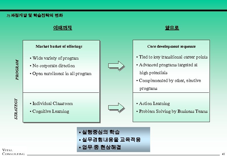 3) 과정개발 및 학습전략의 변화 이때까지 앞으로 PROGRAM Market basket of offerings Core development