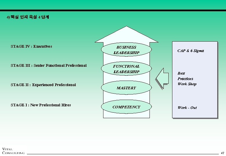 4) 핵심 인재 육성 4 단계 STAGE Ⅳ : Executives BUSINESS LEADERSHIP STAGE Ⅲ