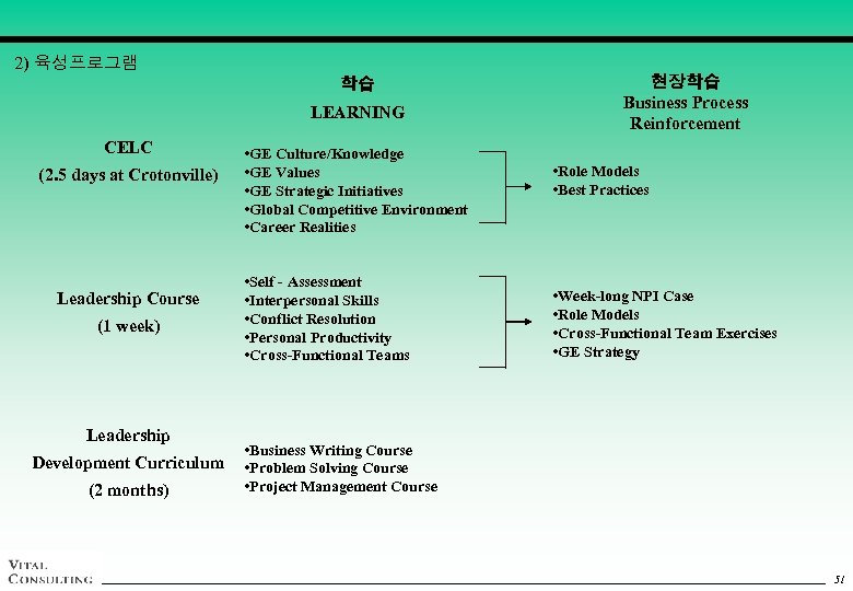 2) 육성프로그램 학습 LEARNING CELC (2. 5 days at Crotonville) Leadership Course (1 week)