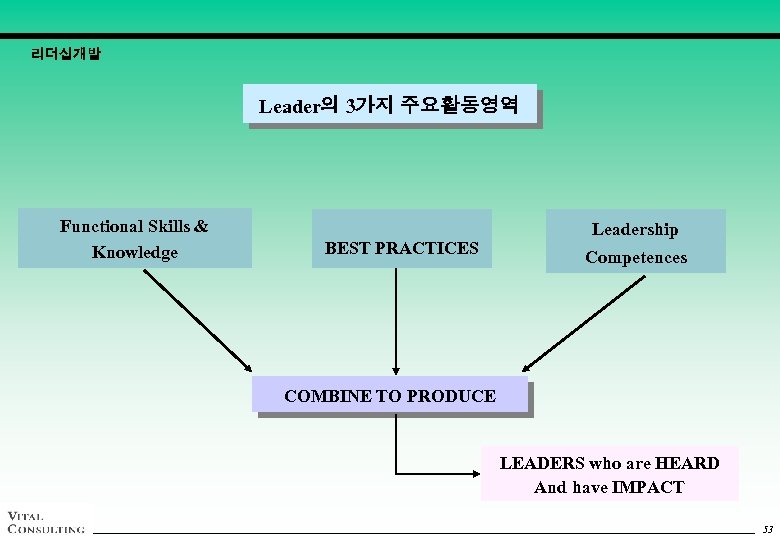 리더십개발 Leader의 3가지 주요활동영역 Functional Skills & Knowledge BEST PRACTICES Leadership Competences COMBINE TO