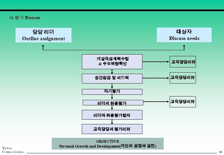 4) 평가 Process 대상자 Discuss needs 담당 리더 Outline assignment 개발육성계획수립 & 주요역량확인 교육담당리뷰