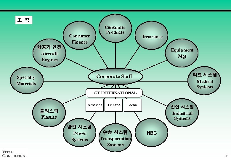 조 직 Consumer Products Consumer Finance Insurance 항공기 엔진 Aircraft Engines Equipment Mgt 의료