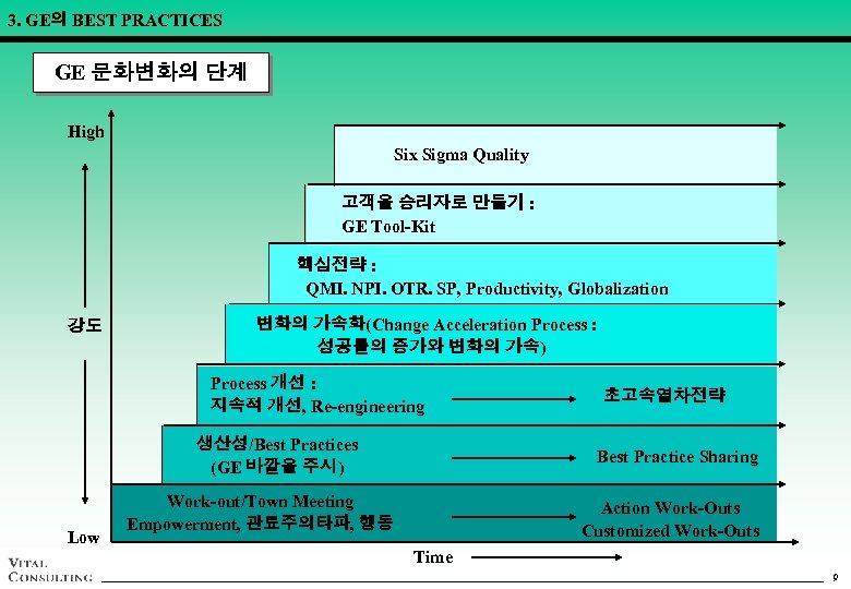 3. GE의 BEST PRACTICES GE 문화변화의 단계 High Six Sigma Quality 고객을 승리자로 만들기