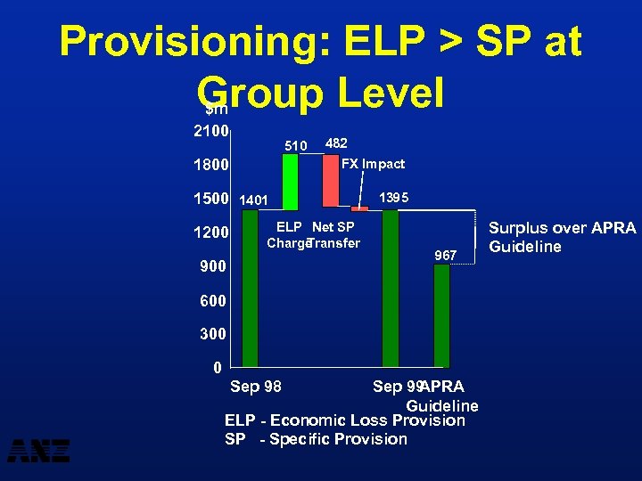 Provisioning: ELP > SP at Group Level $m 2100 510 1800 482 FX Impact