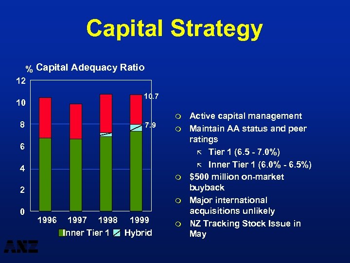 Capital Strategy % Capital Adequacy Ratio 12 10. 7 10 m 8 7. 9