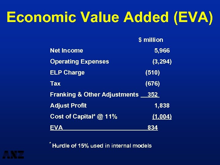 Economic Value Added (EVA) $ million Net Income 5, 966 Operating Expenses (3, 294)