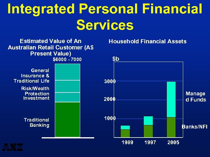 Integrated Personal Financial Services Estimated Value of An Australian Retail Customer (A$ Present Value)