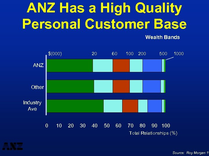 ANZ Has a High Quality Personal Customer Base Wealth Bands $(000) 20 60 100