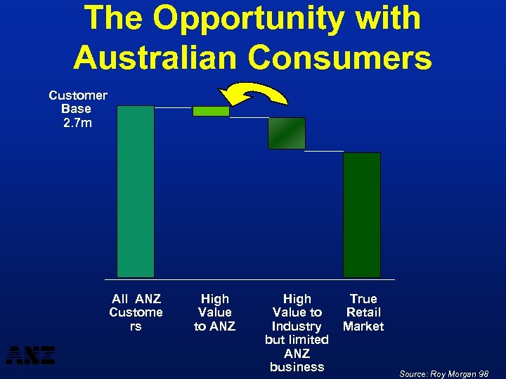 The Opportunity with Australian Consumers Customer Base 2. 7 m All ANZ Custome rs