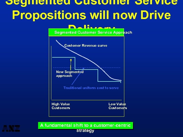 Segmented Customer Service Propositions will now Drive Delivery Segmented Customer Service Approach Customer Revenue