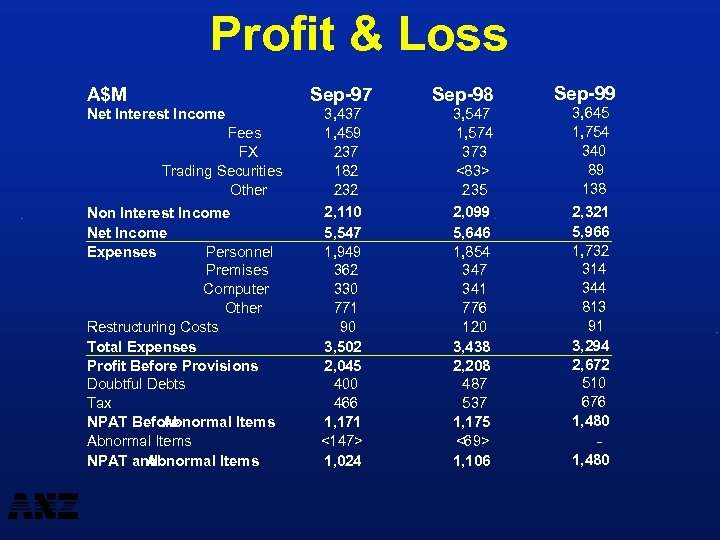 Profit & Loss A$M Sep-97 Net Interest Income Fees FX Trading Securities Other Non