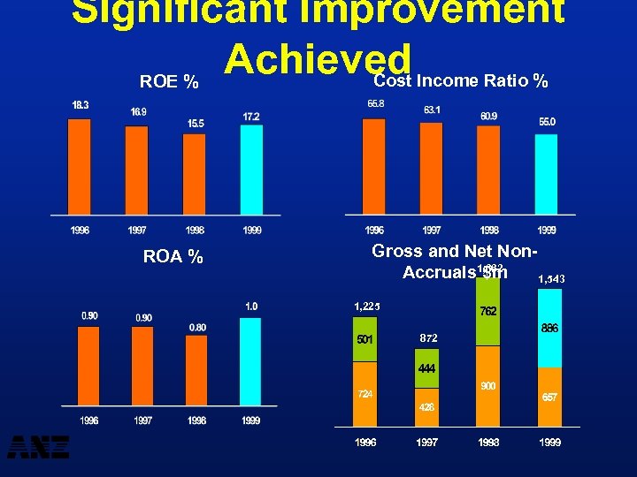 Significant Improvement Achieved Income Ratio % Cost ROE % ROA % Gross and Net