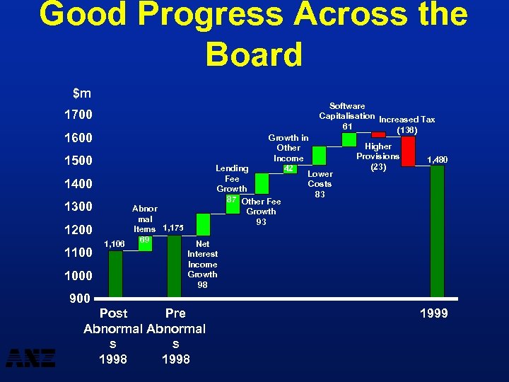 Good Progress Across the Board $m Software Capitalisation Increased Tax 61 (136) 1700 1600