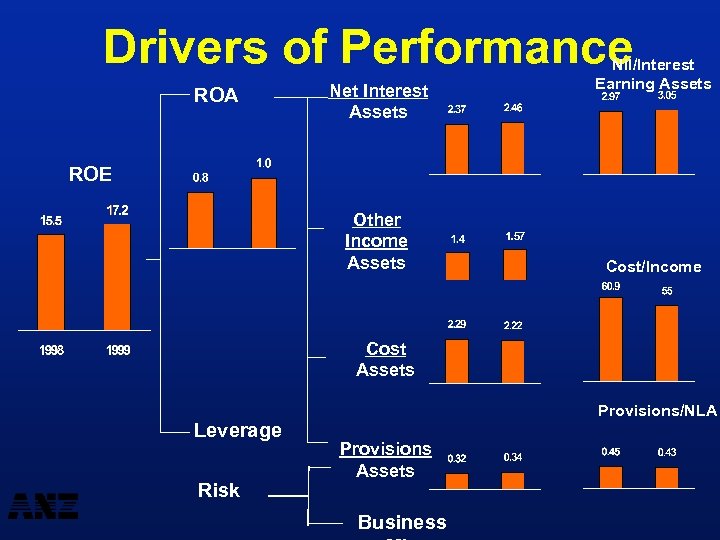 Drivers of Performance ROA Net Interest Assets NII/Interest Earning Assets ROE Other Income Assets