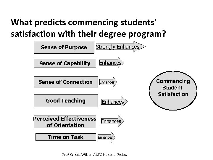 What predicts commencing students’ satisfaction with their degree program? Sense of Purpose Strongly Enhances