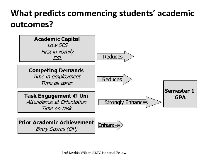 What predicts commencing students’ academic outcomes? Academic Capital Low SES First in Family ESL