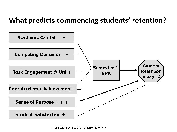 What predicts commencing students’ retention? Academic Capital - Competing Demands - Task Engagement @