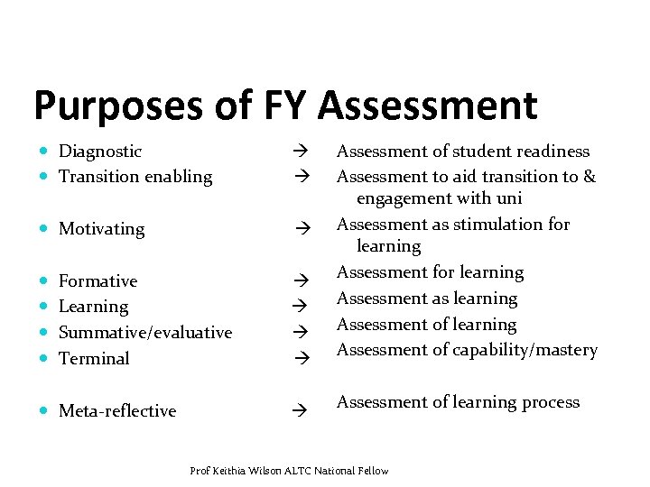 Purposes of FY Assessment Diagnostic Transition enabling Motivating Meta-reflective Formative Learning Summative/evaluative Terminal Assessment