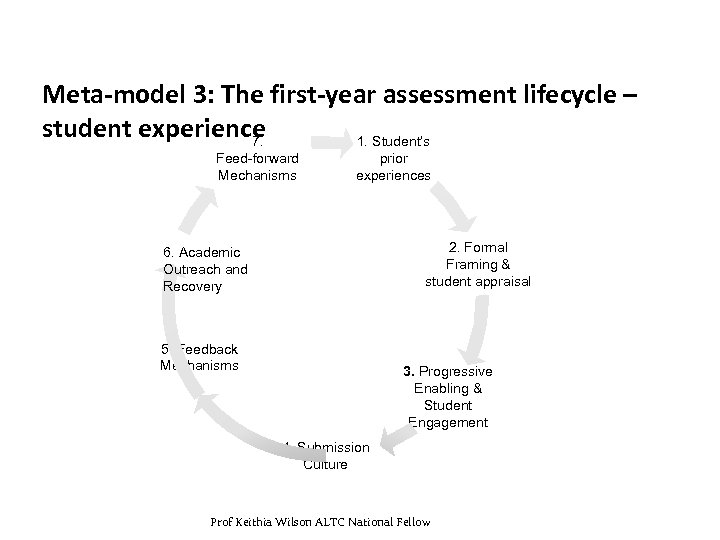 Meta-model 3: The first-year assessment lifecycle – student experience 7. 1. Student’s Feed-forward Mechanisms