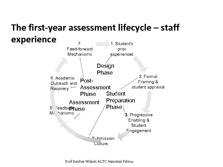 The first-year assessment lifecycle – staff experience 7. 1. Student’s Feed-forward Mechanisms prior experiences