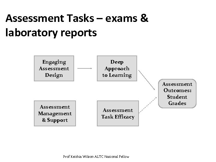 Assessment Tasks – exams & laboratory reports Engaging Assessment Design Assessment Management & Support