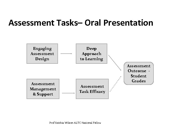 Assessment Tasks– Oral Presentation Engaging Assessment Design Assessment Management & Support Deep Approach to