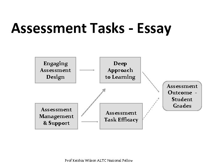 Assessment Tasks - Essay Engaging Assessment Design Assessment Management & Support Deep Approach to