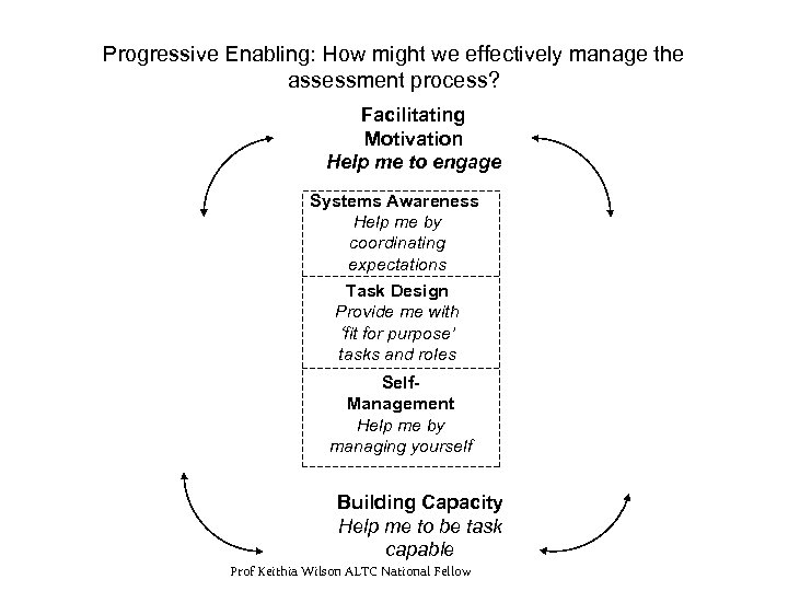 Progressive Enabling: How might we effectively manage the assessment process? Facilitating Motivation Help me