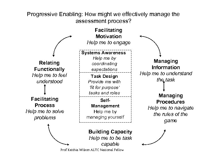 Progressive Enabling: How might we effectively manage the assessment process? Facilitating Motivation Help me