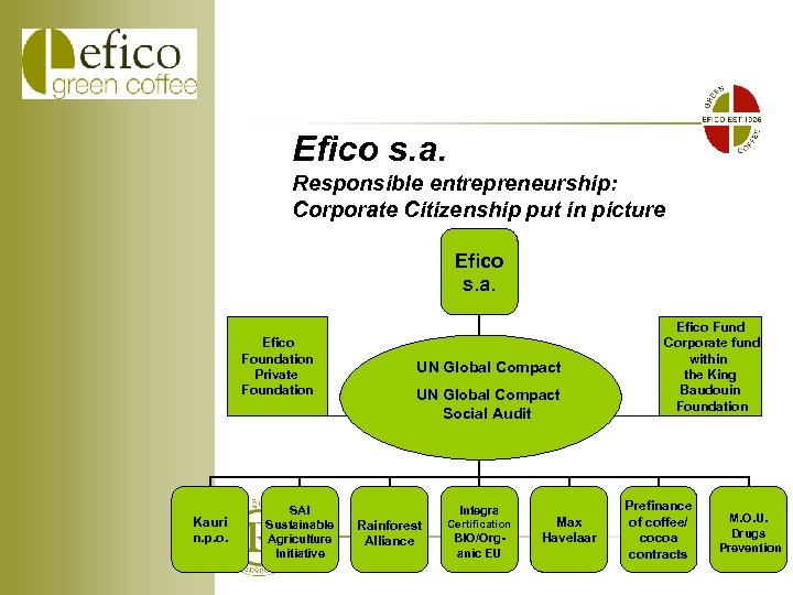 Efico s. a. Responsible entrepreneurship: Corporate Citizenship put in picture Efico s. a. Efico