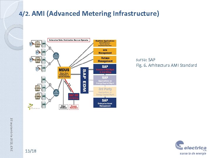 4/2. AMI (Advanced Metering Infrastructure) sursa: SAP Fig. 6. Arhitectura AMI Standard 28 septembrie