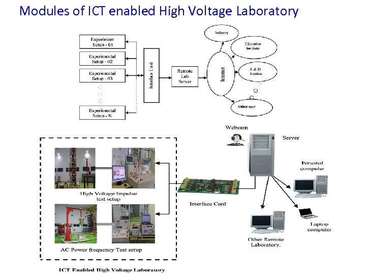 Modules of ICT enabled High Voltage Laboratory 