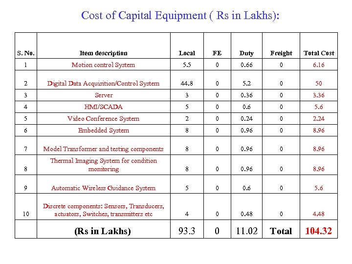 Cost of Capital Equipment ( Rs in Lakhs): S. No. Item description Local FE