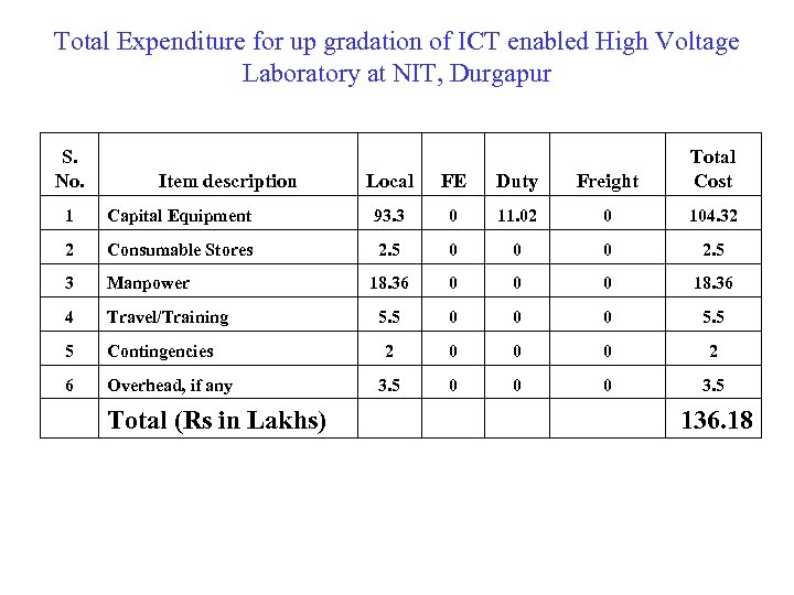 Total Expenditure for up gradation of ICT enabled High Voltage Laboratory at NIT, Durgapur