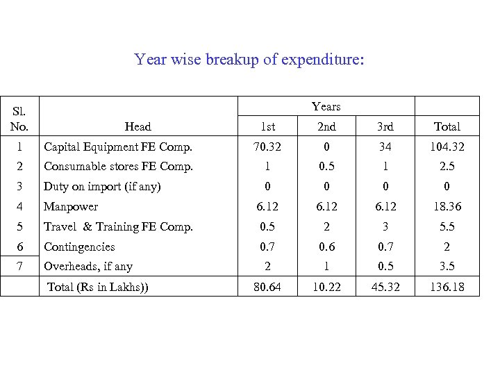 Year wise breakup of expenditure: Years Sl. No. Head 1 st 2 nd 3