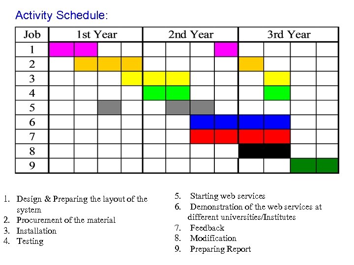 Activity Schedule: 1. Design & Preparing the layout of the system 2. Procurement of