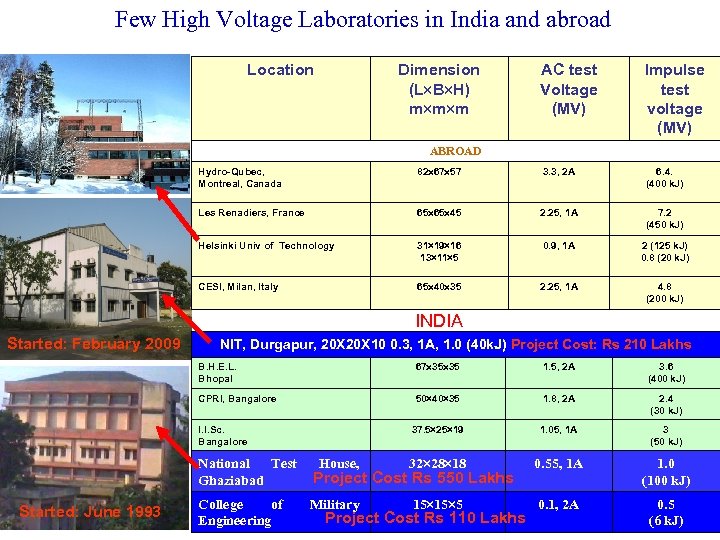 Few High Voltage Laboratories in India and abroad Location Dimension (L B H) m