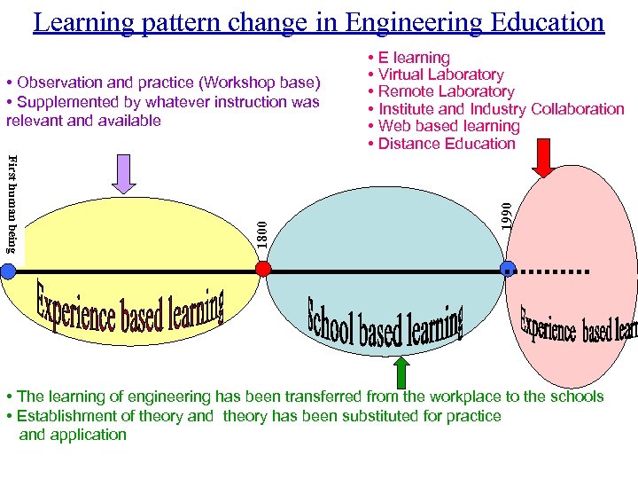 Learning pattern change in Engineering Education 1990 First human being 1800 • Observation and