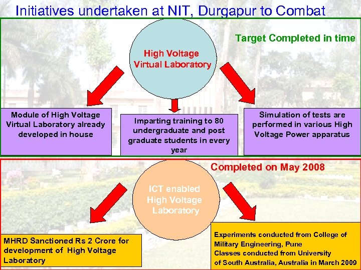 Initiatives undertaken at NIT, Durgapur to Combat Target Completed in time High Voltage Virtual